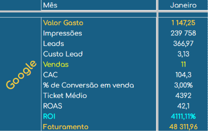 Print de conversa com cliente sobre o retorno da campanha